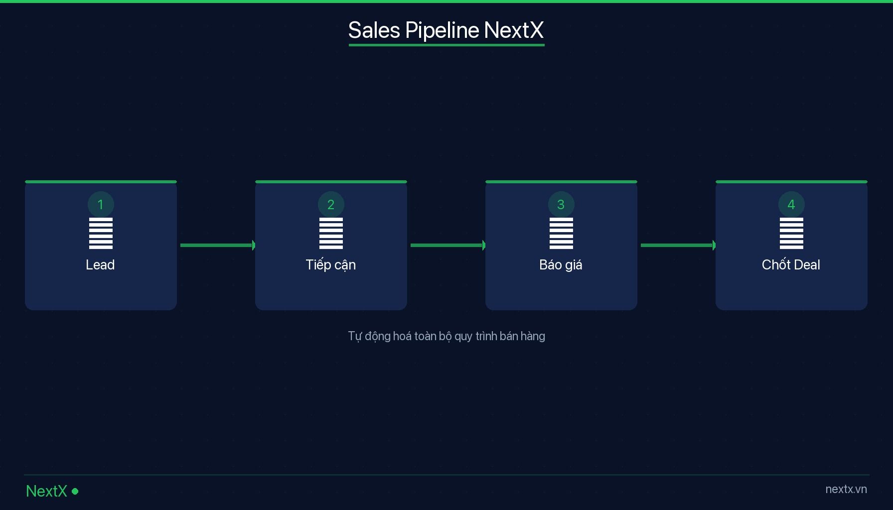 NextX infographic — 7 Lợi ích CRM cốt lõi cho doanh nghiệp